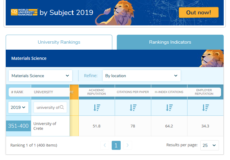University of Crete in position 351-400 of QS rankings 2019 (Materials Science)