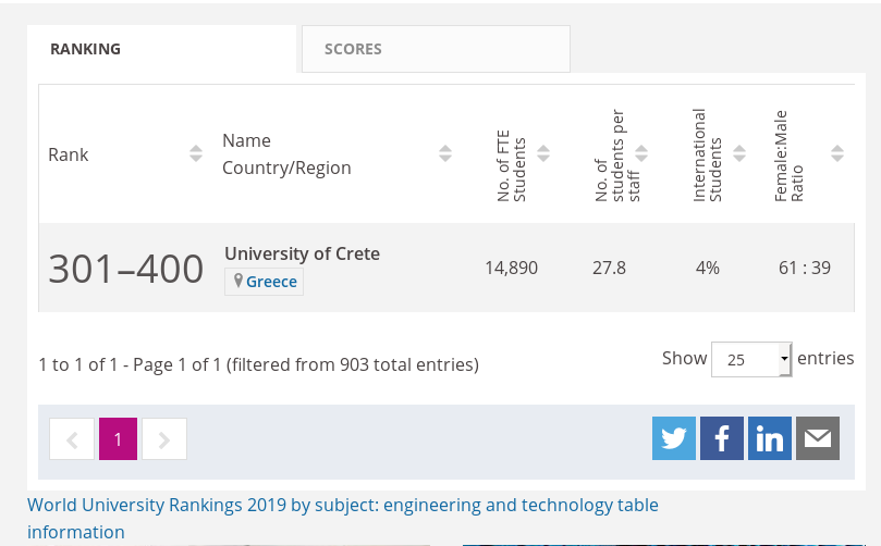 University of Crete in position 301-400 in Times Higher Education 
World University Rankings 2019 (engineering and technology)