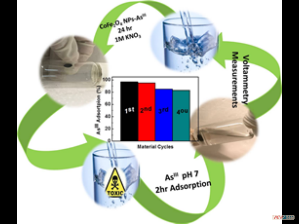 Mesoporous Spinel CoFe₂O₄ as Efficient Adsorbent for Arsenite Removal from Water: High Efficiency via Control of Particle Assemblage Configuration